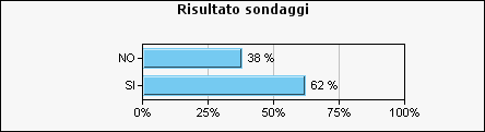 Risultato sondaggi