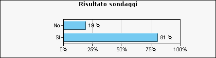 Risultato sondaggi